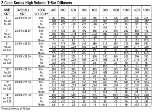 Fixed Pattern Diffusers - 2 Cone Series | Sheet Metal Connectors