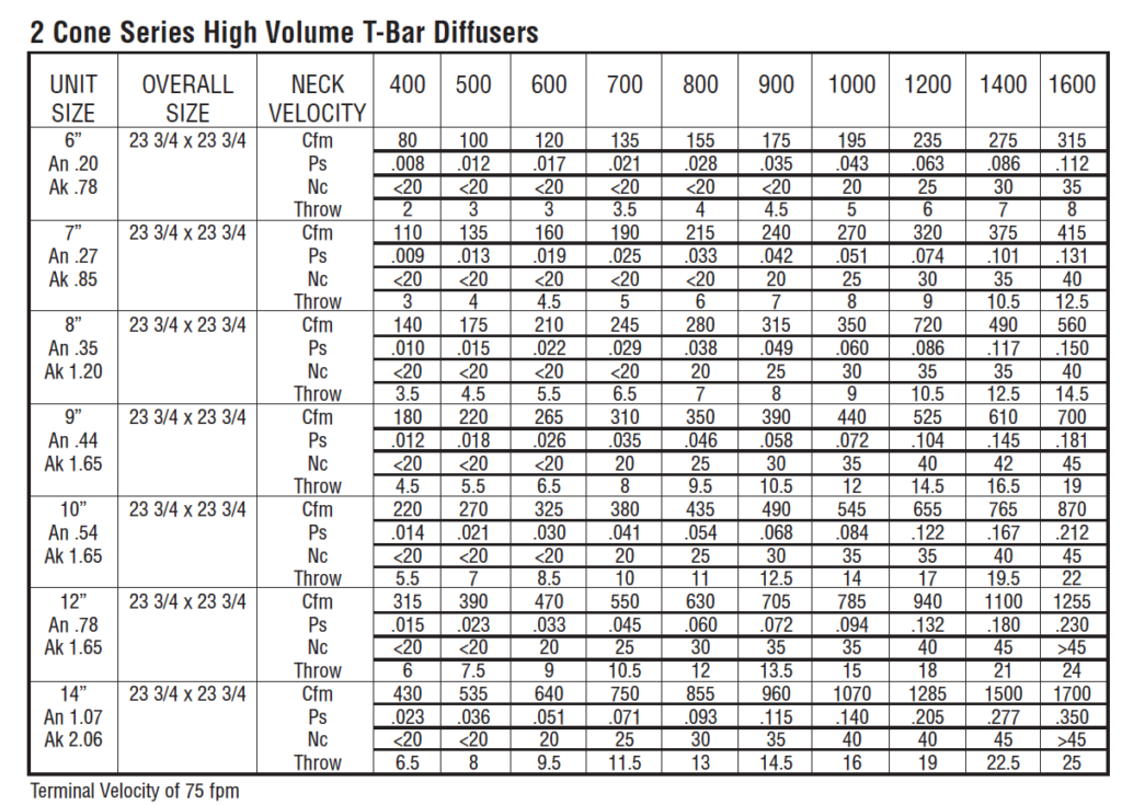 Fixed Pattern Diffusers - 2 Cone | Sheet Metal Connectors